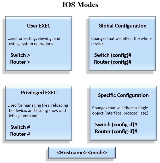 Cisco Modes Hierarchy