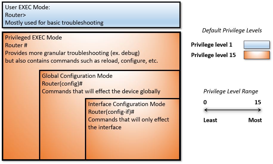 Cisco Default Privilege Levels